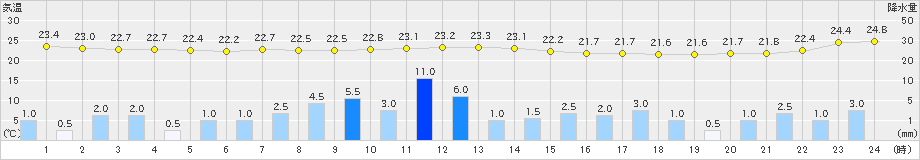 せたな(>2022年08月01日)のアメダスグラフ