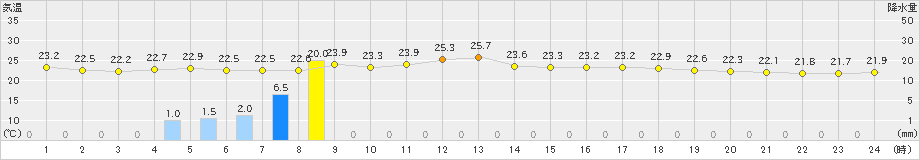 青森大谷(>2022年08月01日)のアメダスグラフ