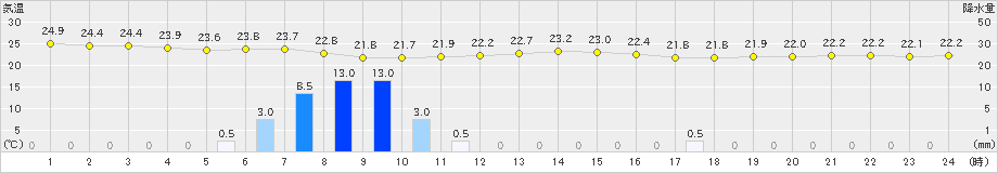 十和田(>2022年08月01日)のアメダスグラフ