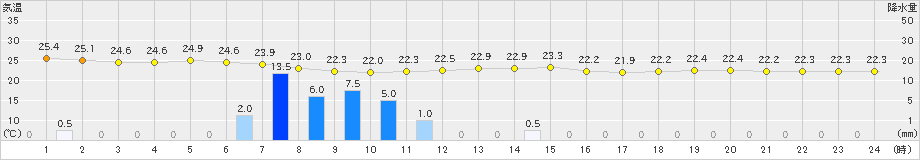 八戸(>2022年08月01日)のアメダスグラフ