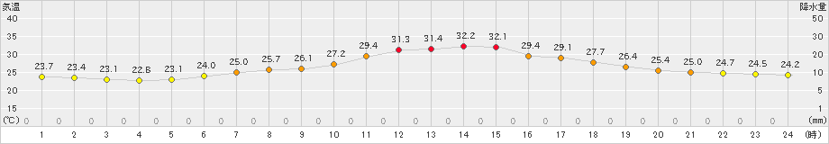 若柳(>2022年08月01日)のアメダスグラフ