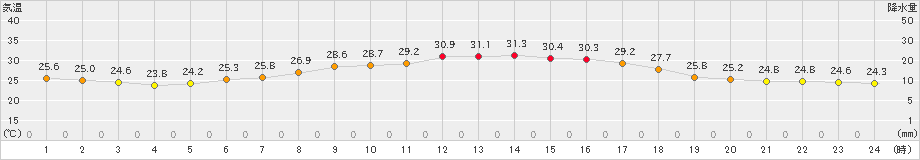 一関(>2022年08月01日)のアメダスグラフ