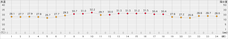 鼠ケ関(>2022年08月01日)のアメダスグラフ