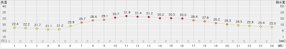 飯舘(>2022年08月01日)のアメダスグラフ