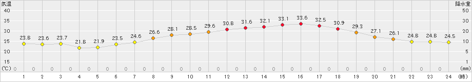 猪苗代(>2022年08月01日)のアメダスグラフ