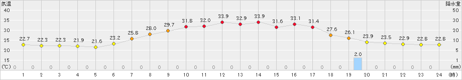 船引(>2022年08月01日)のアメダスグラフ