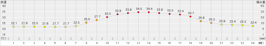 只見(>2022年08月01日)のアメダスグラフ