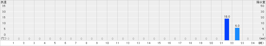 三峰(>2022年08月01日)のアメダスグラフ