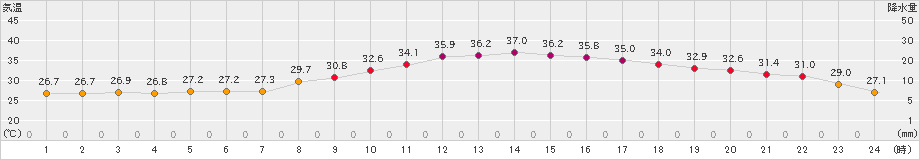 さいたま(>2022年08月01日)のアメダスグラフ