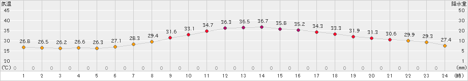 越谷(>2022年08月01日)のアメダスグラフ