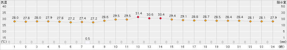 富士(>2022年08月01日)のアメダスグラフ