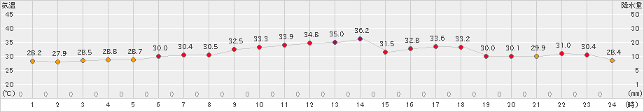 越廼(>2022年08月01日)のアメダスグラフ