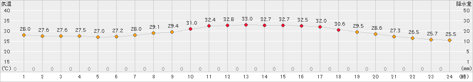 上郡(>2022年08月01日)のアメダスグラフ