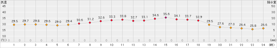 海士(>2022年08月01日)のアメダスグラフ