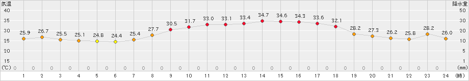 掛合(>2022年08月01日)のアメダスグラフ