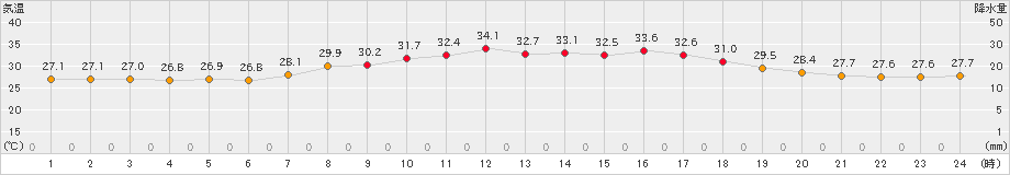 宇和(>2022年08月01日)のアメダスグラフ