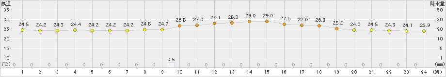 高森(>2022年08月01日)のアメダスグラフ