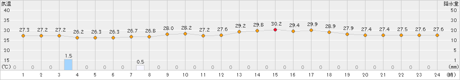 伊是名(>2022年08月01日)のアメダスグラフ