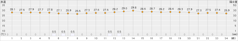 西表島(>2022年08月01日)のアメダスグラフ