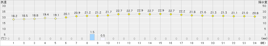 石狩(>2022年08月02日)のアメダスグラフ