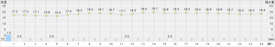 芦別(>2022年08月02日)のアメダスグラフ