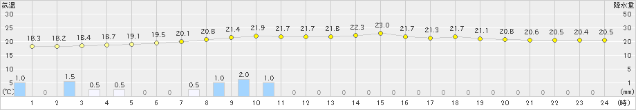 月形(>2022年08月02日)のアメダスグラフ