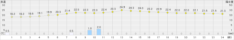 長沼(>2022年08月02日)のアメダスグラフ