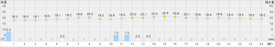 夕張(>2022年08月02日)のアメダスグラフ