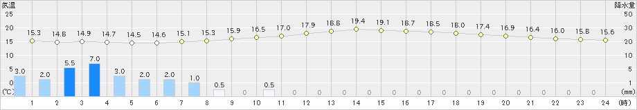 大樹(>2022年08月02日)のアメダスグラフ