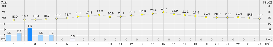 日高門別(>2022年08月02日)のアメダスグラフ