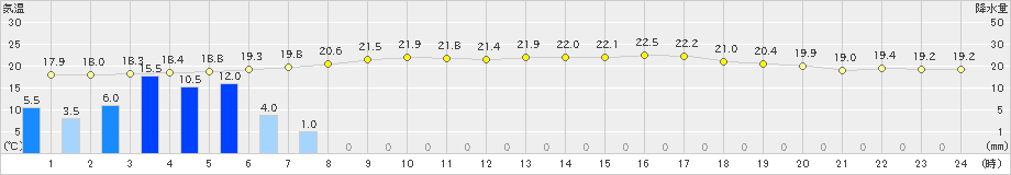 三石(>2022年08月02日)のアメダスグラフ