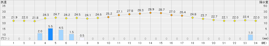 脇野沢(>2022年08月02日)のアメダスグラフ