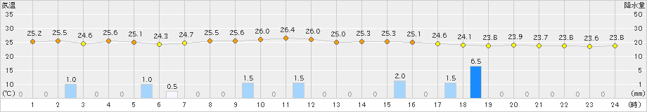 碇ケ関(>2022年08月02日)のアメダスグラフ