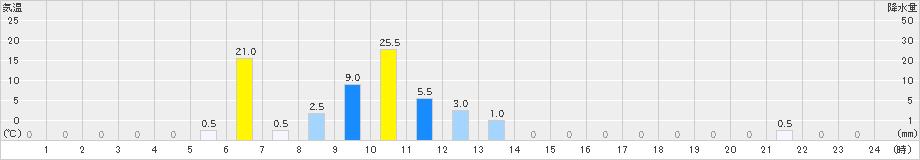 仁別(>2022年08月02日)のアメダスグラフ