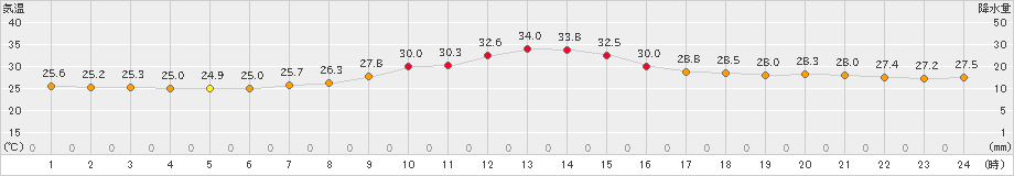 塩釜(>2022年08月02日)のアメダスグラフ