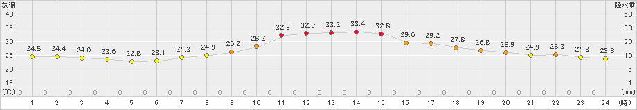 茂庭(>2022年08月02日)のアメダスグラフ