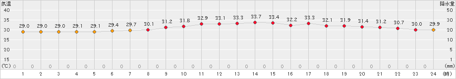 千葉(>2022年08月02日)のアメダスグラフ