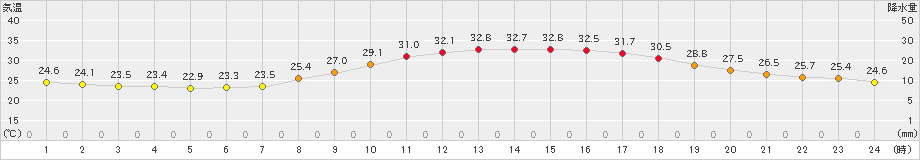 諏訪(>2022年08月02日)のアメダスグラフ