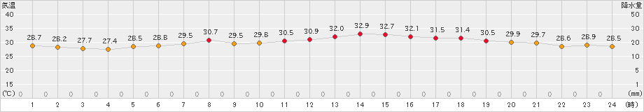 間人(>2022年08月02日)のアメダスグラフ