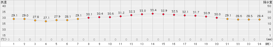 西郷(>2022年08月02日)のアメダスグラフ