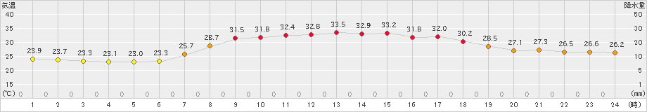 海陽(>2022年08月02日)のアメダスグラフ