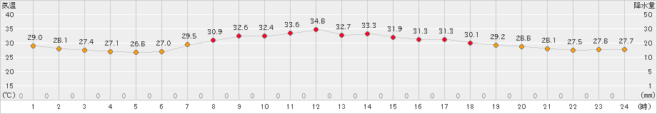 宗像(>2022年08月02日)のアメダスグラフ