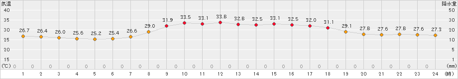 行橋(>2022年08月02日)のアメダスグラフ