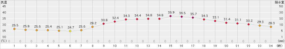 日田(>2022年08月02日)のアメダスグラフ