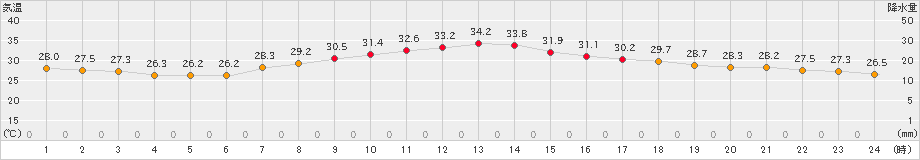 口之津(>2022年08月02日)のアメダスグラフ