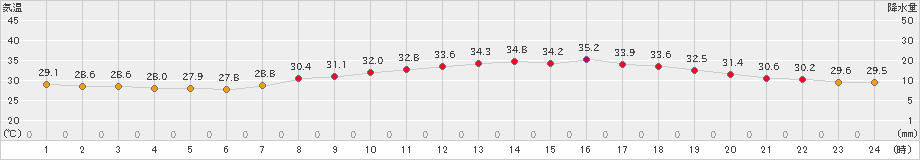 佐賀(>2022年08月02日)のアメダスグラフ