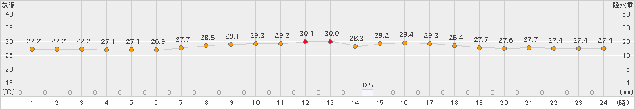 伊仙(>2022年08月02日)のアメダスグラフ