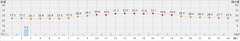 伊是名(>2022年08月02日)のアメダスグラフ