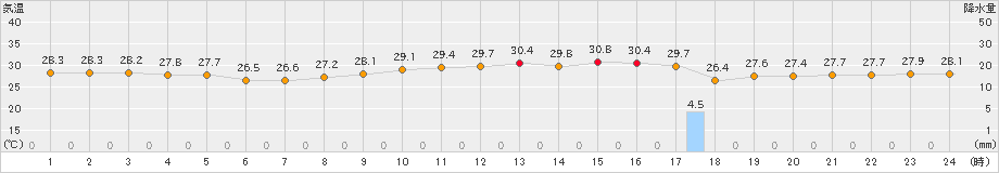 仲筋(>2022年08月02日)のアメダスグラフ