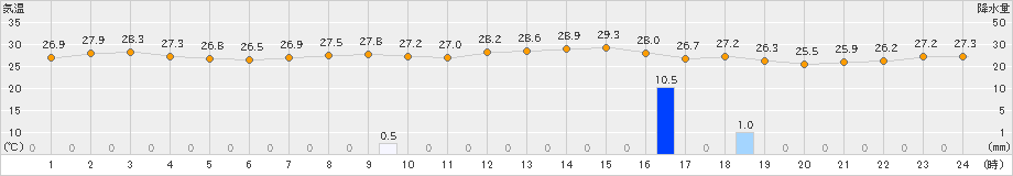 所野(>2022年08月02日)のアメダスグラフ